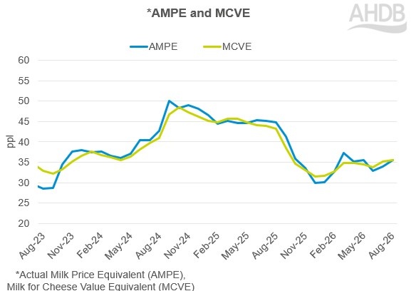 Line graph showing Market indicators AMPE and MCVE which rose slightly in the last period.  